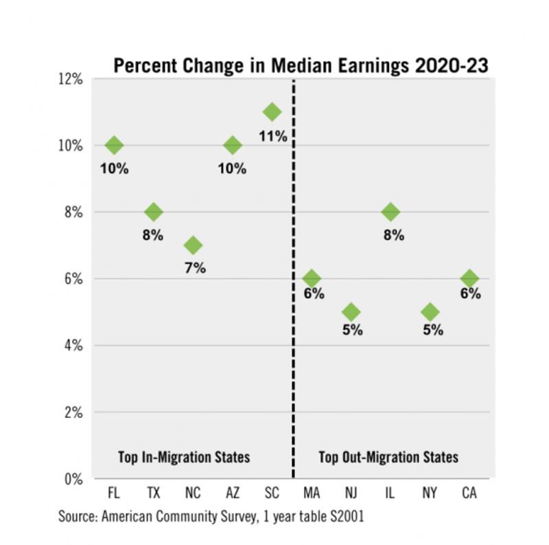 percent change in median earnings chart by Florida Realtors. Explains the change in earnings from 2020 to 2023 in Florida